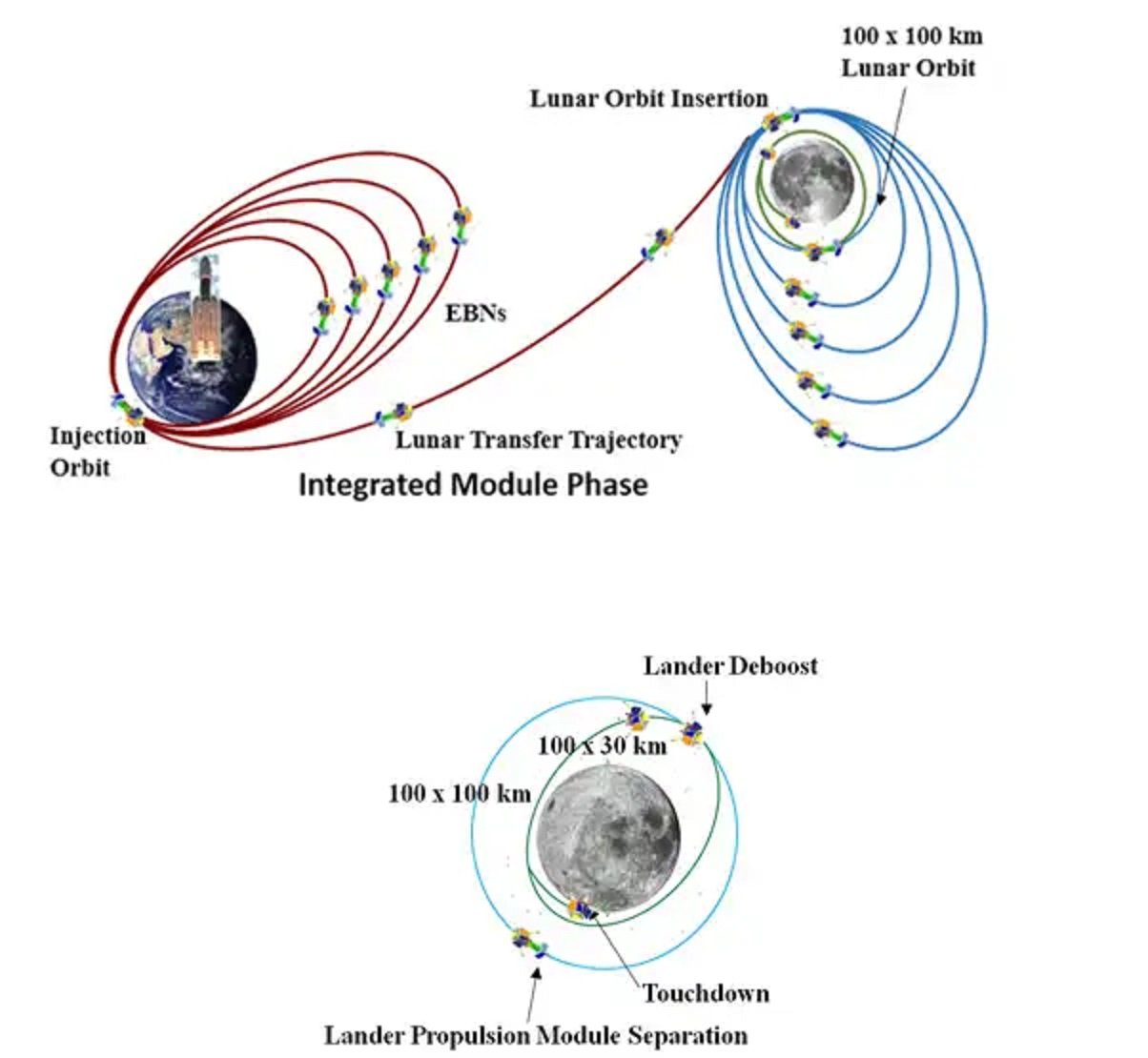 ISRO Launches Chandrayaan-3 Moon Mission - Scientific European